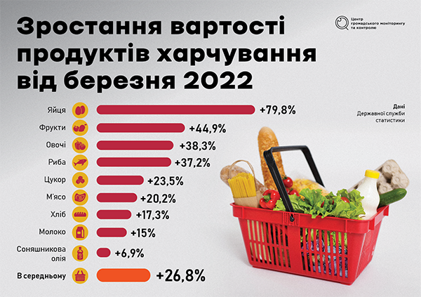 Ціни на продукти в Україні за рік зросли на чверть. Чого очікувати далі