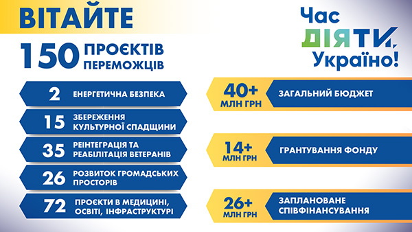 «Час діяти, Україно!»: 150 переможців залучать на розвиток громад понад 40 млн грн